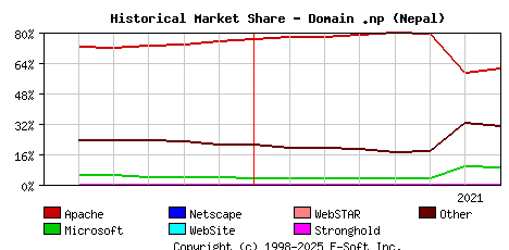 August 1st, 2021 Historical Market Share Graph
