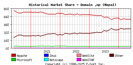 June 1st, 2024 Historical Market Share Graph