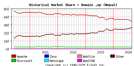 September 1st, 2024 Historical Market Share Graph