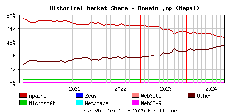 November 1st, 2024 Historical Market Share Graph