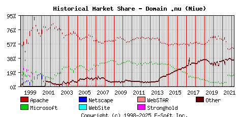 April 1st, 2022 Historical Market Share Graph
