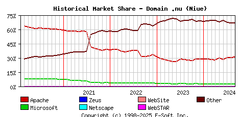 September 1st, 2024 Historical Market Share Graph