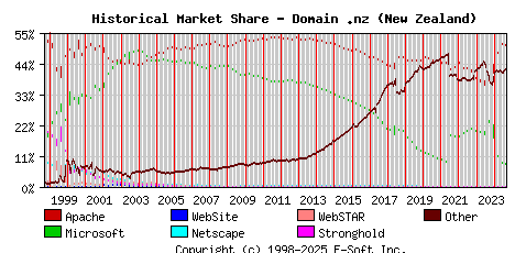 September 1st, 2024 Historical Market Share Graph