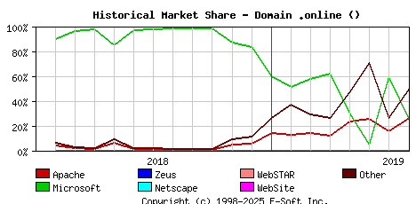 August 1st, 2019 Historical Market Share Graph