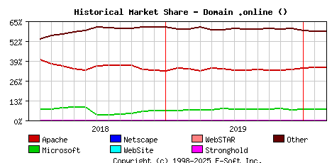 March 1st, 2020 Historical Market Share Graph