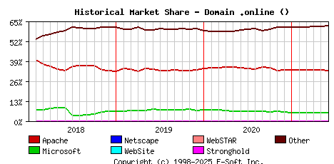 June 1st, 2021 Historical Market Share Graph