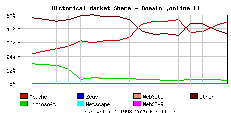 July 1st, 2021 Historical Market Share Graph