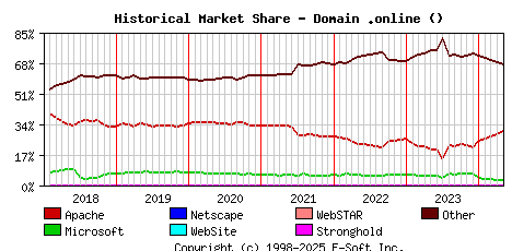 May 1st, 2024 Historical Market Share Graph