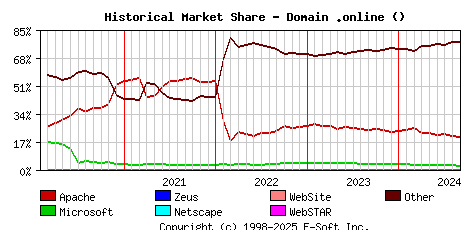 September 1st, 2024 Historical Market Share Graph