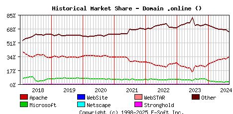 September 1st, 2024 Historical Market Share Graph