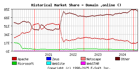 March 1st, 2025 Historical Market Share Graph