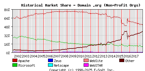 September 1st, 2018 Historical Market Share Graph