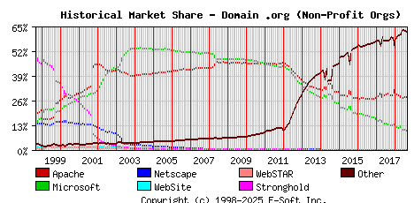 September 1st, 2018 Historical Market Share Graph