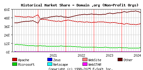 September 1st, 2024 Historical Market Share Graph