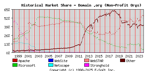 September 1st, 2024 Historical Market Share Graph