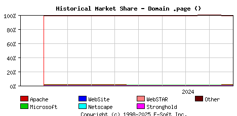 September 1st, 2024 Historical Market Share Graph