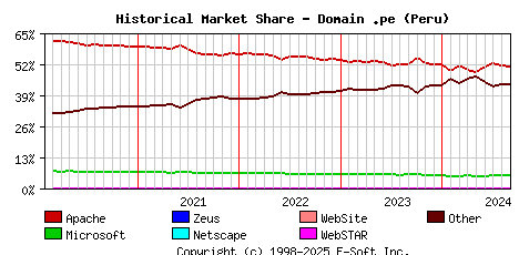 September 1st, 2024 Historical Market Share Graph