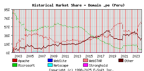 September 1st, 2024 Historical Market Share Graph