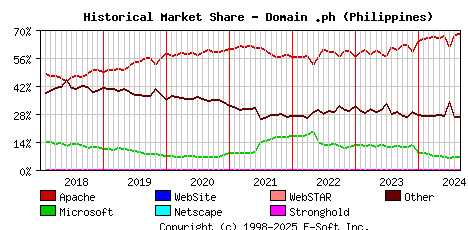 September 1st, 2024 Historical Market Share Graph