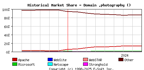 September 1st, 2024 Historical Market Share Graph