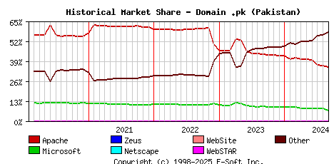 September 1st, 2024 Historical Market Share Graph