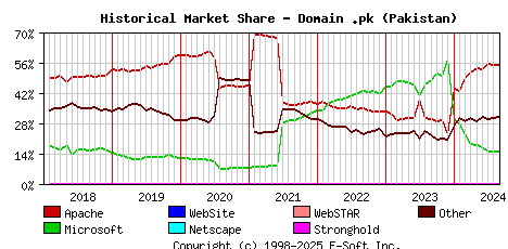 September 1st, 2024 Historical Market Share Graph