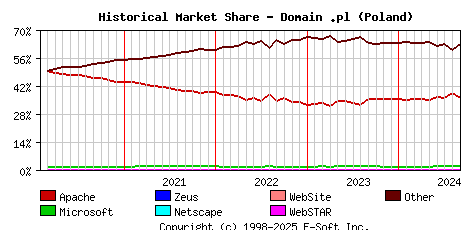 September 1st, 2024 Historical Market Share Graph
