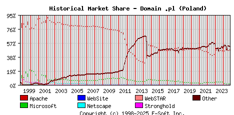 November 1st, 2024 Historical Market Share Graph