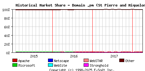 April 1st, 2018 Historical Market Share Graph