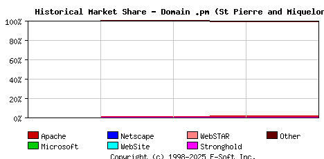 August 1st, 2019 Historical Market Share Graph
