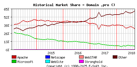 September 1st, 2018 Historical Market Share Graph