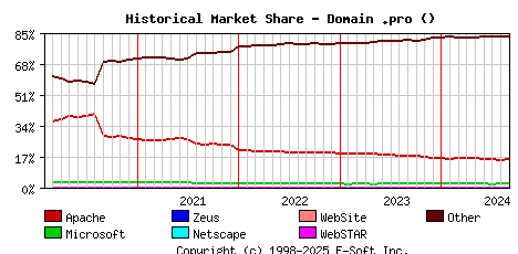 September 1st, 2024 Historical Market Share Graph