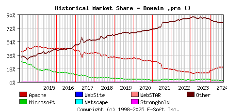 September 1st, 2024 Historical Market Share Graph