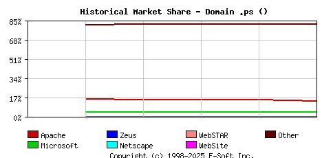 June 1st, 2014 Historical Market Share Graph