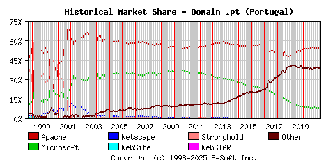 May 1st, 2021 Historical Market Share Graph
