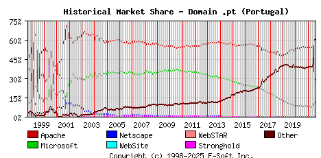 August 1st, 2021 Historical Market Share Graph