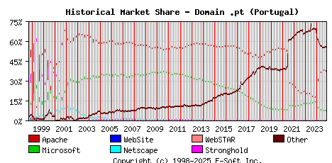 November 1st, 2024 Historical Market Share Graph