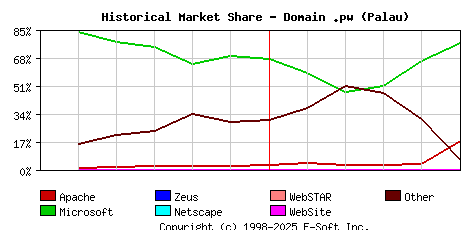 June 1st, 2014 Historical Market Share Graph