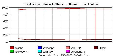 March 1st, 2020 Historical Market Share Graph