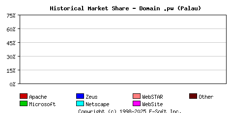 May 1st, 2020 Historical Market Share Graph