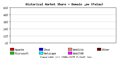 May 1st, 2021 Historical Market Share Graph
