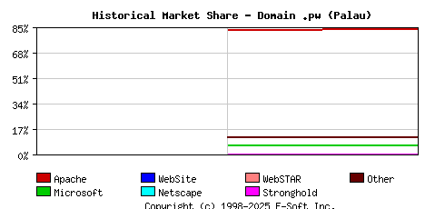 October 1st, 2024 Historical Market Share Graph