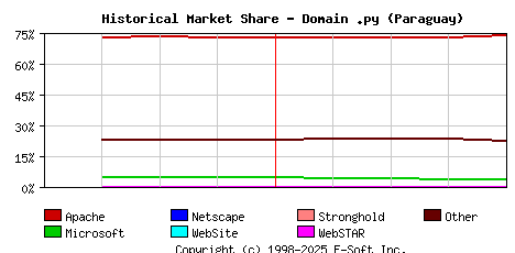 May 1st, 2021 Historical Market Share Graph