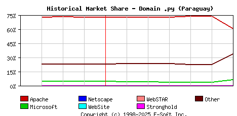 July 1st, 2021 Historical Market Share Graph