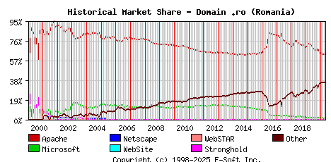 May 1st, 2020 Historical Market Share Graph