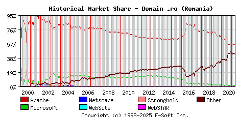 May 1st, 2021 Historical Market Share Graph