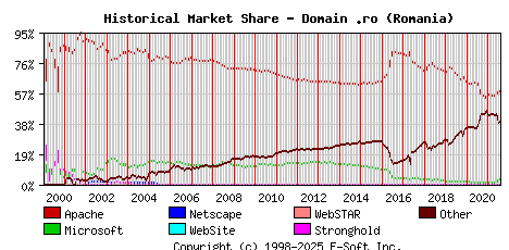 August 1st, 2021 Historical Market Share Graph
