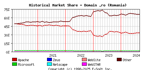 September 1st, 2024 Historical Market Share Graph