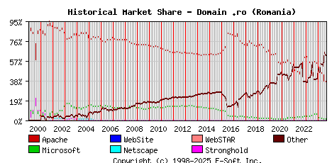 September 1st, 2024 Historical Market Share Graph