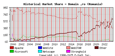 November 1st, 2024 Historical Market Share Graph